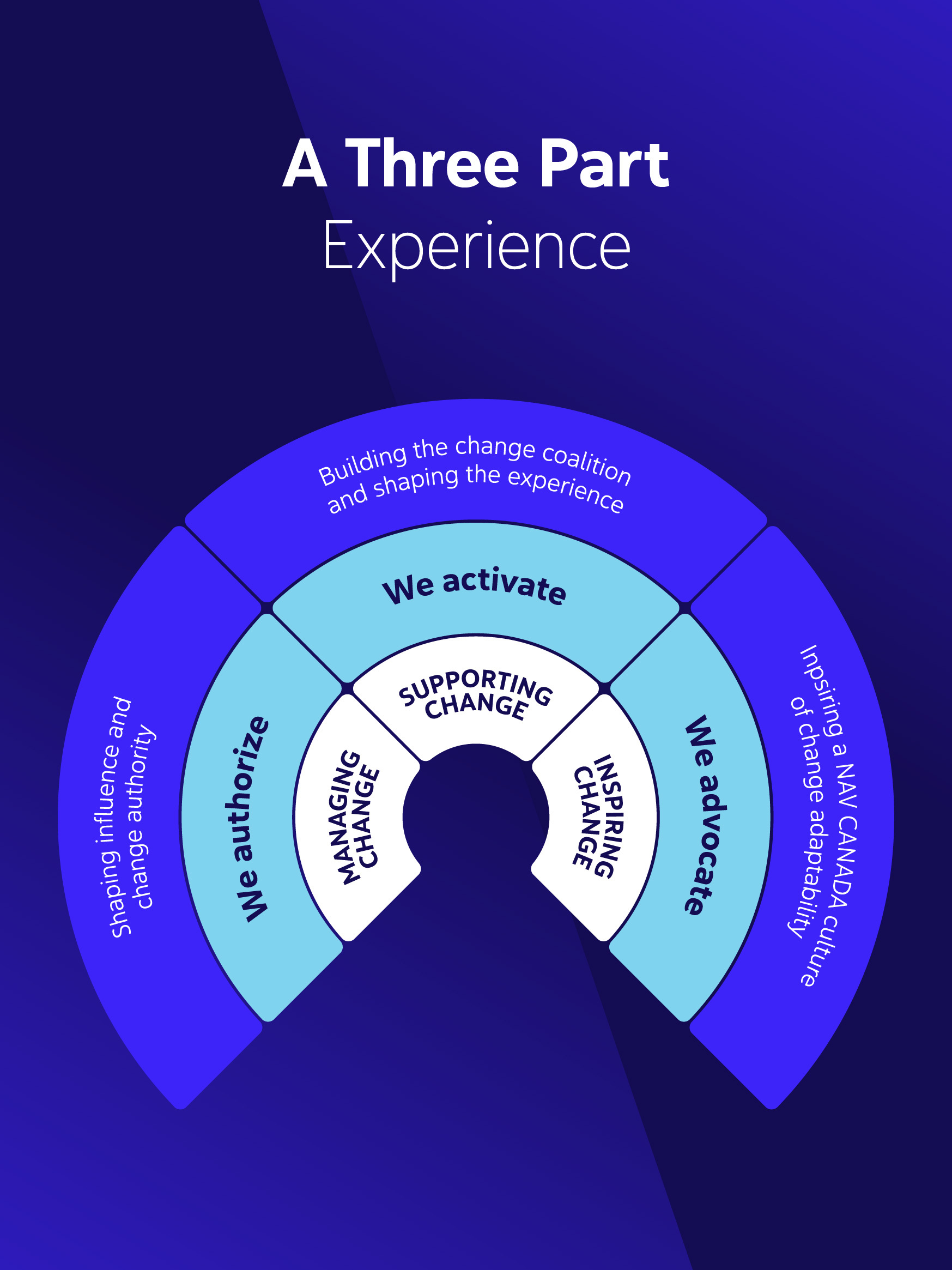 NAV CANADA diagram of a three-part experience