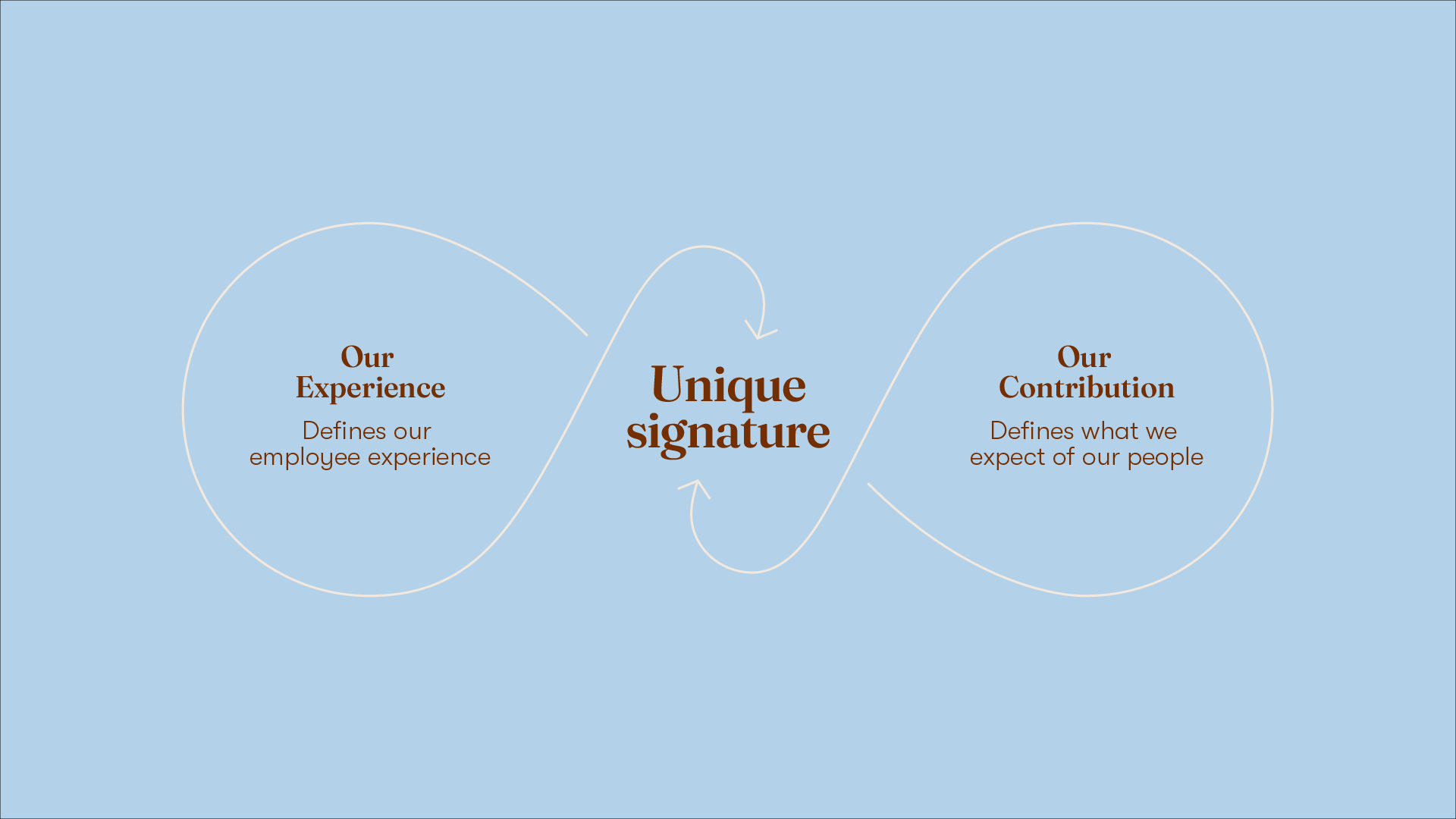 Diagram linking 'Our experience', 'Unique signature' and 'Our contribution'